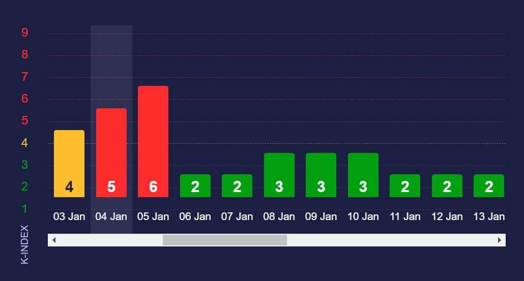 На Землю надвигается сильная магнитная буря: как уберечься